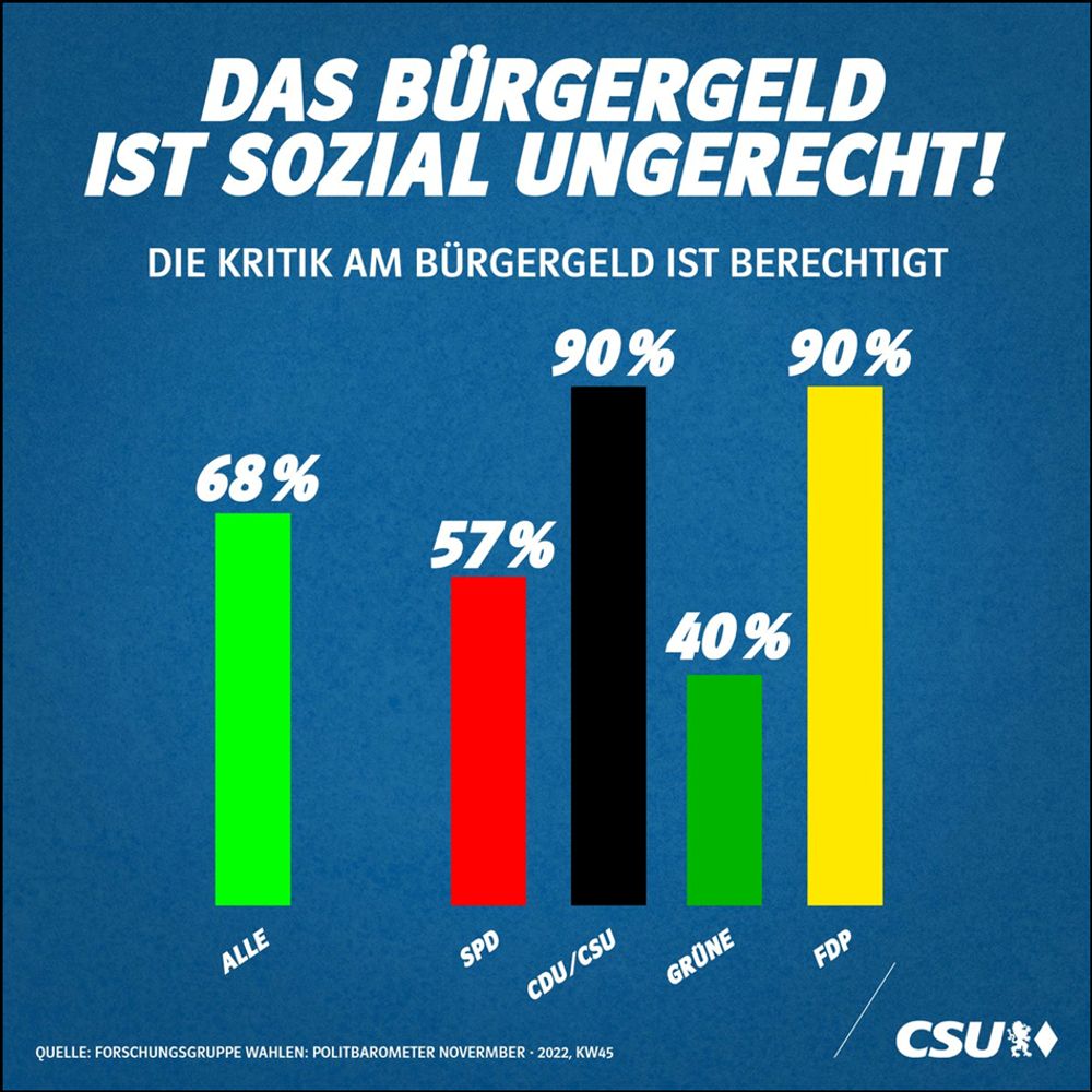 Veröffentlicht von der CSU auf AfD-blauem Grund: „Das Bürgergeld ist sozial ungerecht! Die Kritik am Bürgergeld ist berechtigt“. 68% Alle, 57% SPD, 90% CDU/CSU, 40% Grüne, 90% FDP.