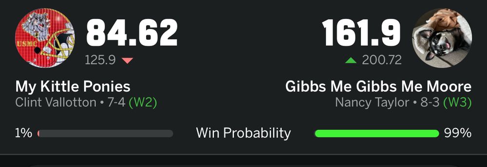 Screenshot of my fantasy football score showing:

My Kittle Ponies with 84.62 points and predicted to finish with 125.9 points 
Win Probability 1%

Gibbs Me Gibbs Me Moore
161.9 points with 200.72 predicted
Nancy Taylor • 8-3 (W3)
Win probability 99%
