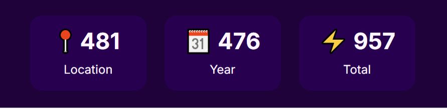 Kuva pelin tuloksista:
Location 481
Year 476
Total 957