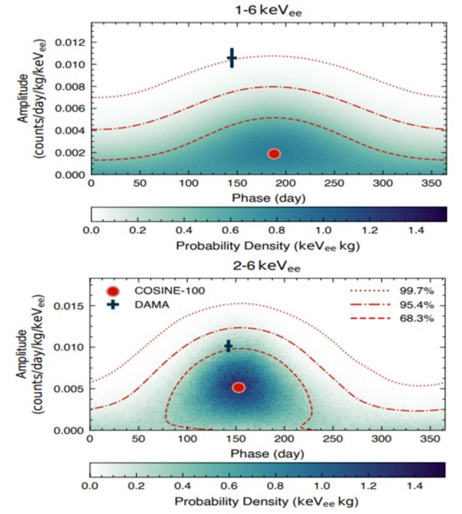 COSINE-100 descarta a más de 3 sigmas la modulación anual DAMA/LIBRA - La Ciencia de la Mula Francis