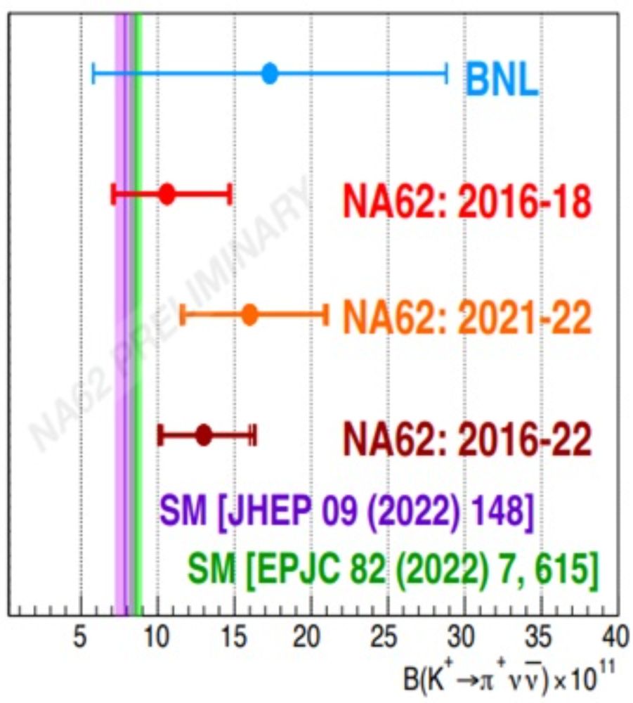 NA62 (CERN) observa la desintegración K⁺ → π⁺νν a más de cinco sigmas - La Ciencia de la Mula Francis