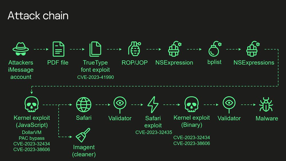 A diagram from Kaspersky showing the Operation Triangulation attack chain with neon green icons and text connected by dotted arrows. The chain begins with an “Attackers iMessage account” and progresses through multiple stages including PDF file, TrueType font exploit, ROP/JOP, NSExpression, bplist, and other technical components. Various CVE numbers are listed, including CVE-2023-41990, CVE-2023-32434, and CVE-2023-38606. The chain culminates in malware deployment through multiple exploitation steps involving Safari, kernel exploits, and validators.