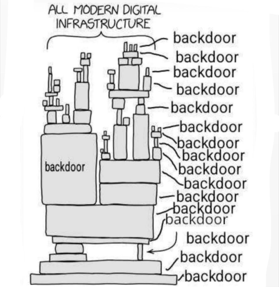 A simple black and white cartoon illustration showing a stylized representation of "ALL MODERN DIGITAL INFRASTRUCTURE" as a tower-like structure made of various rectangular blocks and components. Each component and layer of the structure is labeled with the word "backdoor" multiple times, suggesting widespread security vulnerabilities in digital systems. The illustration uses a minimalist style with basic geometric shapes and text annotations connected by lines pointing to different parts of the structure.