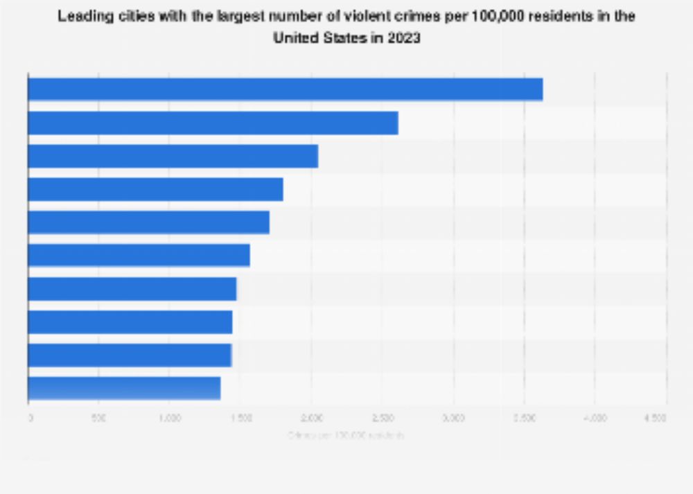 In 2023, around 3,640.56 violent crimes per 100,000 residents were reported in Oakland, California.