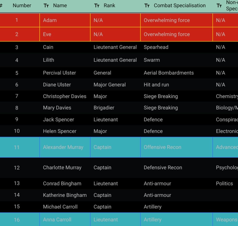 A spreadsheet showing numbers, names, ranks and combat specialisation for 16 characters. Adam and Eve are marked in red. Alexander Murray and Anna Carroll are marked in blue. 