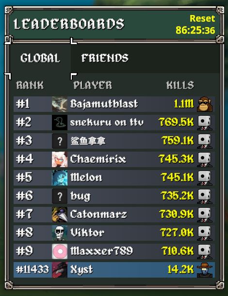Megabonk Global leaderboard: 
First place is Bajamutblast with 1.1 million kills as cool monkey (a monkey wearing sunglasses)
Second through Ninth place are different players that all played as Dice Man (A guy in a suit with a big die for his head). Kill counts range from 769,500 to 710,600 between them.

Also shows my highest kill count run with 14,200 kills as Clank (a robot with a cowboy hat) which is rank 11,433. 
