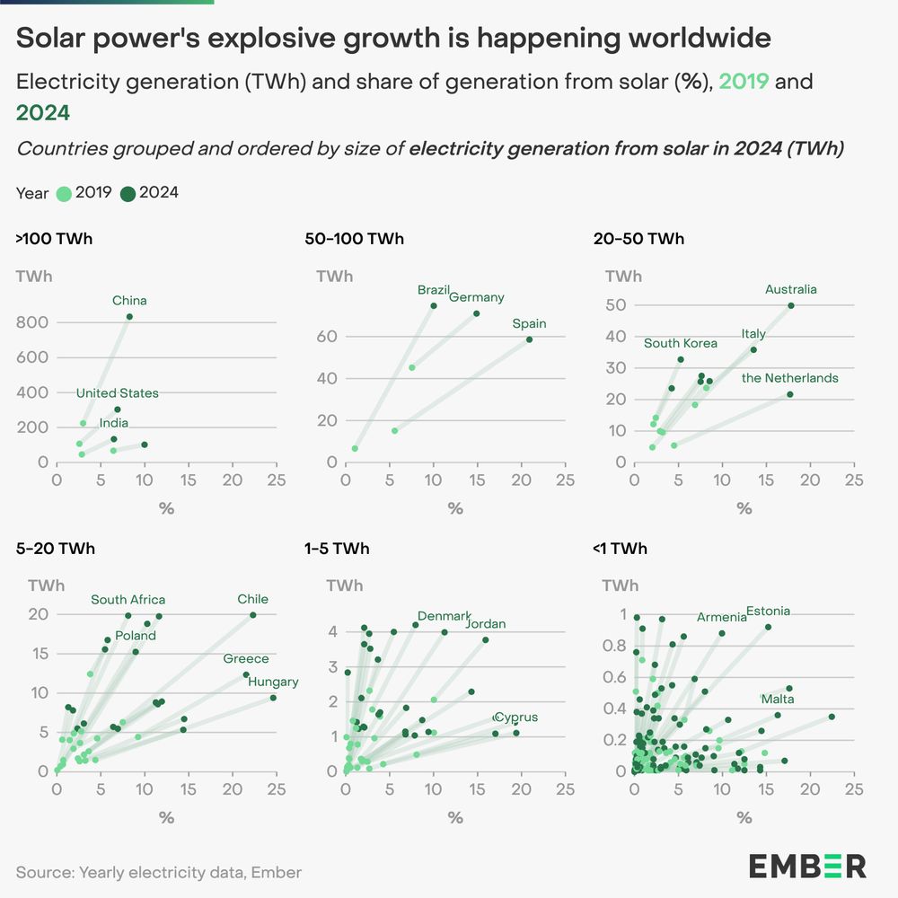 A series of six scatter plots showing global solar power growth from 2019 to 2024. The plots compare electricity generation from solar (in terawatt-hours, TWh) and its share of total electricity generation (percentage) across different countries. Countries are grouped based on their total solar electricity generation in 2024.

>100 TWh: China, the United States, and India have seen significant solar growth.
50-100 TWh: Brazil, Germany, and Spain have increased solar generation.
20-50 TWh: Australia, Italy, South Korea, and the Netherlands show strong growth, with solar making up a larger share of their electricity mix.
5-20 TWh: Countries like South Africa, Poland, Chile, Greece, and Hungary have increased solar power generation but remain in the mid-range.
1-5 TWh: Denmark, Jordan, and Cyprus have expanded solar power, with higher shares of solar in their electricity mix.
<1 TWh: Smaller markets like Armenia, Estonia, and Malta have also increased solar generation but at lower absolute levels.

The chart highlights widespread solar power growth across all regions, with significant increases in both total generation and solar's share of electricity generation between 2019 and 2024.