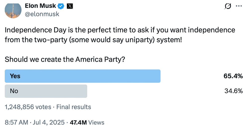 The aforementioned Twitter poll ("Should we create the America Party?" yes 65.4% vs. no 34.6%, 1,248,856 votes)