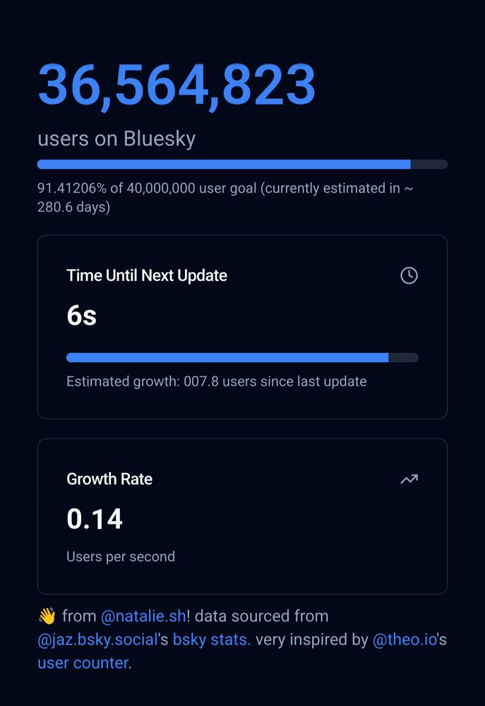 36,564,823 user accounts on Bluesky