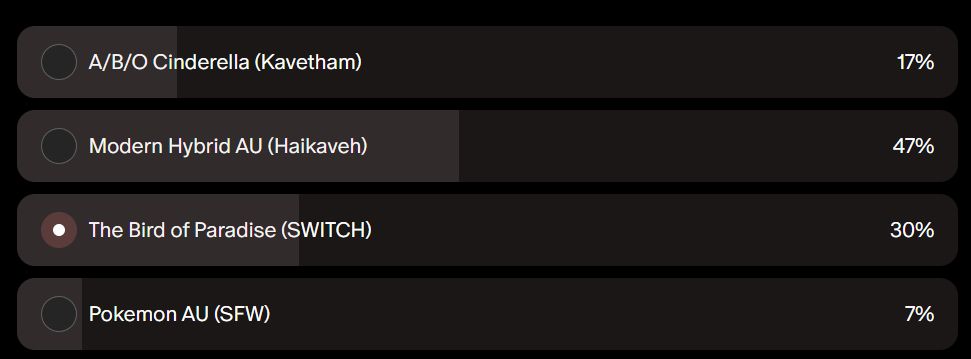 A patreon poll showing the following options.
A/B/O Cinderella (Kavetham) at 17% 
Modern Hybrid AU (Haikaveh) at 47%
The Bird of Paradise (SWITCH) at 30%
Pokemon AU (SFW) at 7%.
