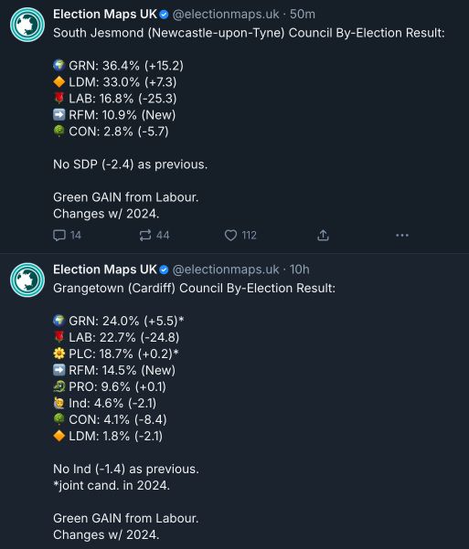 South Jesmond (Newcastle-upon-Tyne) Council By-Election Result:

🌍 GRN: 36.4% (+15.2)
🔶 LDM: 33.0% (+7.3)
🌹 LAB: 16.8% (-25.3)
➡️ RFM: 10.9% (New)
🌳 CON: 2.8% (-5.7)

No SDP (-2.4) as previous.

Green GAIN from Labour.
Changes w/ 2024.

14

51




‪Election Maps UK‬
 ‪@electionmaps.uk‬
· 10h
Grangetown (Cardiff) Council By-Election Result:

🌍 GRN: 24.0% (+5.5)*
🌹 LAB: 22.7% (-24.8)
🌼 PLC: 18.7% (+0.2)*
➡️ RFM: 14.5% (New)
🐉 PRO: 9.6% (+0.1)
🙋 Ind: 4.6% (-2.1)
🌳 CON: 4.1% (-8.4)
🔶 LDM: 1.8% (-2.1)

No Ind (-1.4) as previous.
*joint cand. in 2024. 

Green GAIN from Labour.
Changes w/ 2024.