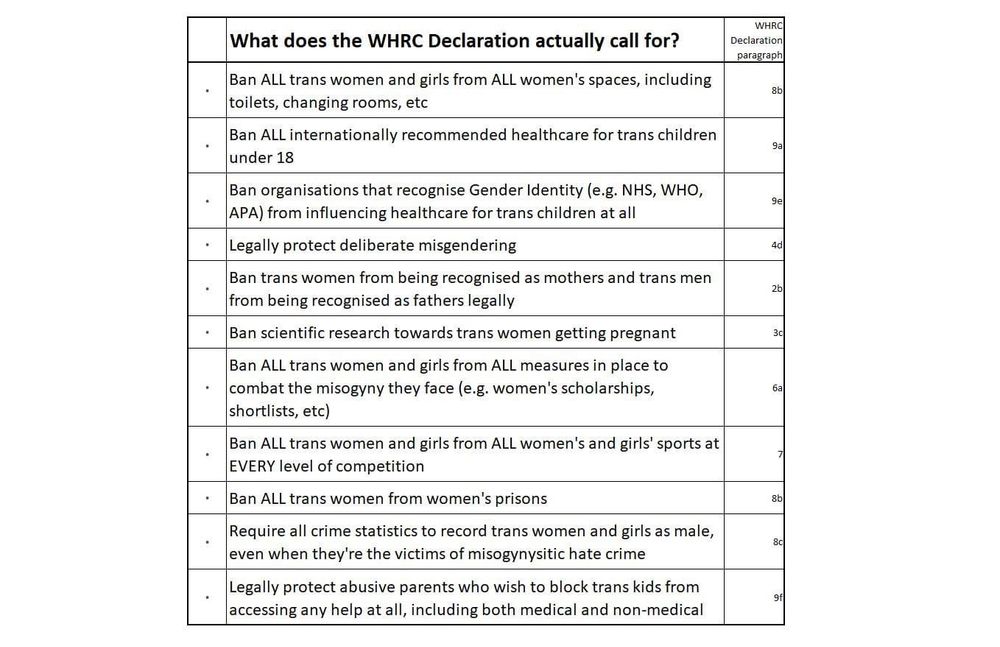 
What does the WHRC Declaration actually call for?
WHRC
Declaration paragraph

Ban ALL trans women and girls from ALL women's spaces, including toilets, changing rooms, etc
8b

Ban ALL internationally recommended healthcare for trans children lunder 18
9a

Ban organisations that recognise Gender Identity (e.g. NHS, WHO, APA) from influencing healthcare for trans children at all
9e

• Legally protect deliberate misgendering
4d

Ban trans women from being recognised as mothers and trans men from being recognised as fathers legally
2b

• Ban scientific research towards trans women getting pregnant


Ban ALL trans women and girls from ALL measures in place to
• combat the misogyny they face (e.g. women's scholarships, shortlists, etc)


Ban ALL trans women and girls from ALL women's and girls' sports at
EVERY level of competition


• Ban ALL trans women from women's prisons
sb

Require all crime statistics to record trans women and girls as male, even when they're the victims of misogynysitic hate crime
8c

Legally protect abusive parents who wish to block trans kids from accessing any help at all, including both medical and non-medical
9f|