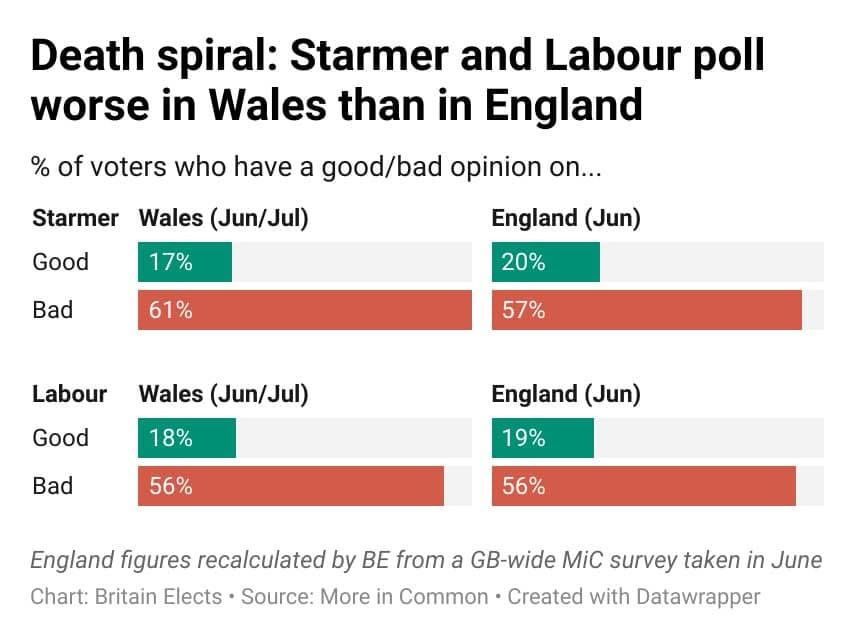 Death spiral: Starmer and Labour poll worse in Wales than in England % of voters who have a good/bad opinion on...
Starmer Wales (Jun/Jul)
Good
17%
Bad
61%
England (Jun)
20%
57%
Labour
Good
Bad
Wales (Jun/Jul)
18%
56%
England (Jun)
19%
56%
England figures recalculated by BE from a GB-wide MiC survey taken in June Chart: Britain Elects • Source: More in Common • Created with Datawrapper