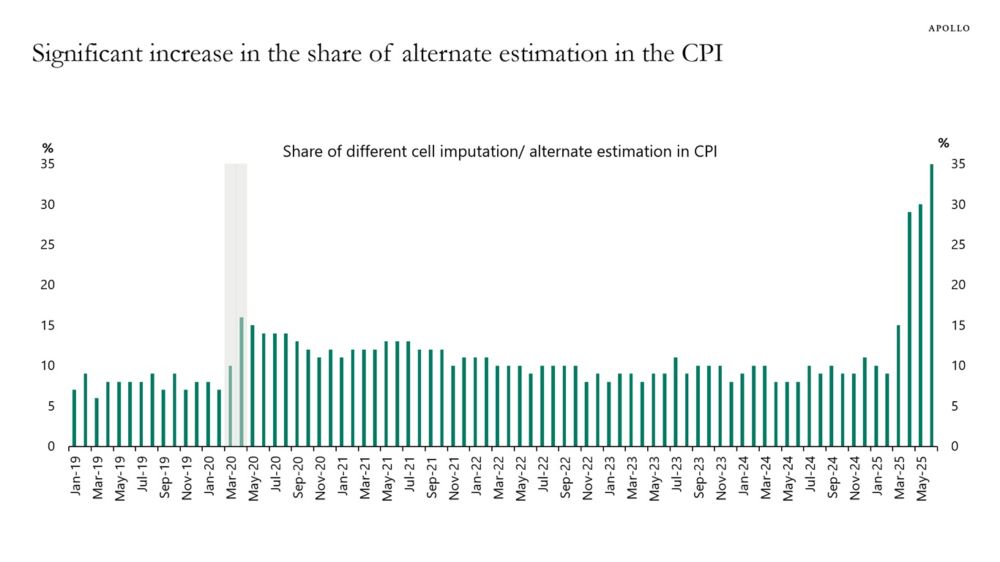 To calculate CPI inflation, BLS teams collect approximately 90,000 price quotes every month covering 200 different item categories, and there...