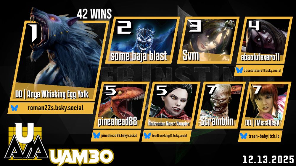 The Top 8 results for Ultrafine Monthly 13, a Killer Instinct (2013) double elimination tournament that occurred on December 13th, 2025.
With his 42nd win, DD | Anya Whisking Egg Yolk won the tournament using Sabrewulf; @roman22s.bsky.social on BlueSky. 
In 2nd place was some baja blast using Omen. 
In 3rd Place was Svm using Shin Hisako using Shin Hisako and Spinal. 
In 4th place was absolutexero11 using Hisako; @absolutexero11.bsky.social on BlueSky.  
In 5th place was pineahead88 using Riptor; @pineahead88.bsky.social on BlueSky. 
Also in 5th place was Amazonian Norse Vampire using Mira; @feedbackking13.bsky.social on BlueSky. 
In 7th place was Scramblin using Kan-Ra and Riptor. 
Also in 7th place was DD | IMissAlexV using Kim Wu; @trash-baby.itch.io on BlueSky.