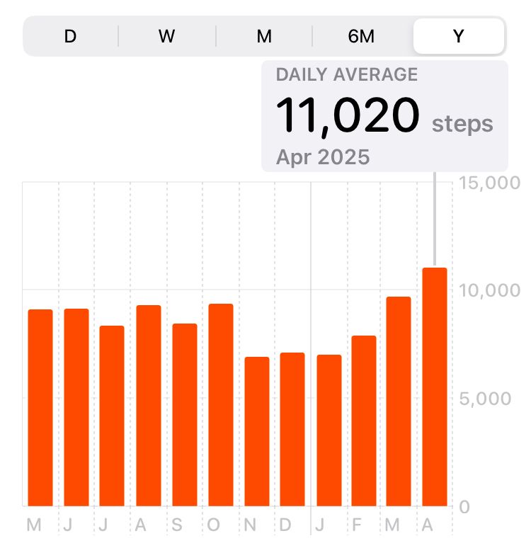 The same bar chart, this time with the number “11,020” marked against April.