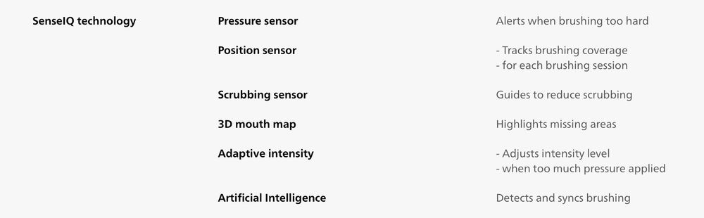 SenseIQ technology
Pressure sensor
Alerts when brushing too hard
Position sensor
- Tracks brushing coverage
- for each brushing session
Scrubbing sensor
Guides to reduce scrubbing
3D mouth map
Highlights missing areas
Adaptive intensity
- Adjusts intensity level
- when too much pressure applied
Artificial Intelligence
Detects and syncs brushing