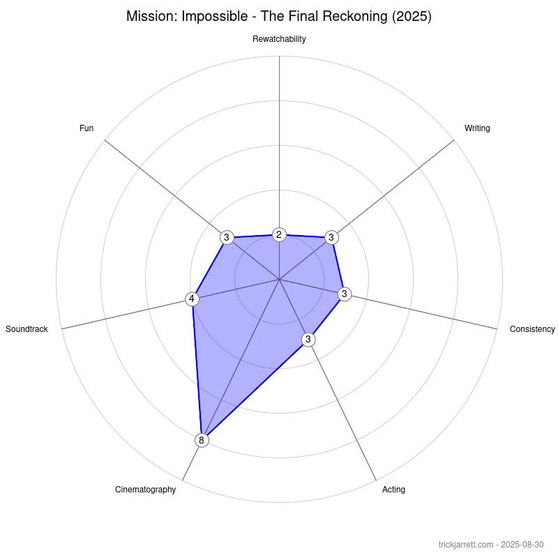 Radar chart displaying a review for Mission: Impossible - The Final Reckoning (2025) Rewatchability: 2 Writing: 3 Consistency: 3 Acting: 3 Cinematography: 8 Soundtrack: 4 Fun: 3