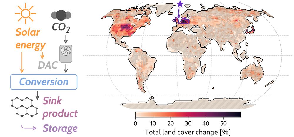A visual abstract describing the key concept and one of the paper's findings. Left: Conceptual figure visualizing Sun-driven CO2 direct air capture, electrochemical conversion into a sink product, and long-term sequestration of that product (sDACCCS). Right: Global map of simulated total land conversions resulting from implementing sDACCCS with photovoltaics in a high-CDR and low-efficiency scenario. Spatial deployment is according to a burden-sharing scenario that builds on the historical emissions of individual countries.