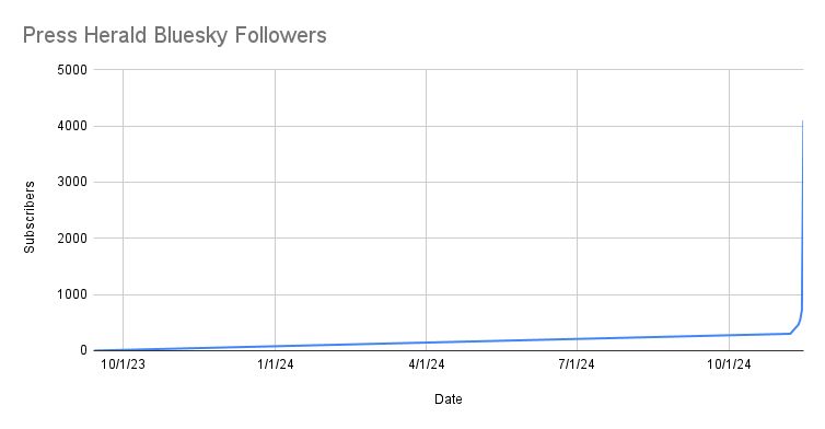 Graph showing the recent explosive growth in @pressherald BlueSky followers over the last few days. 
