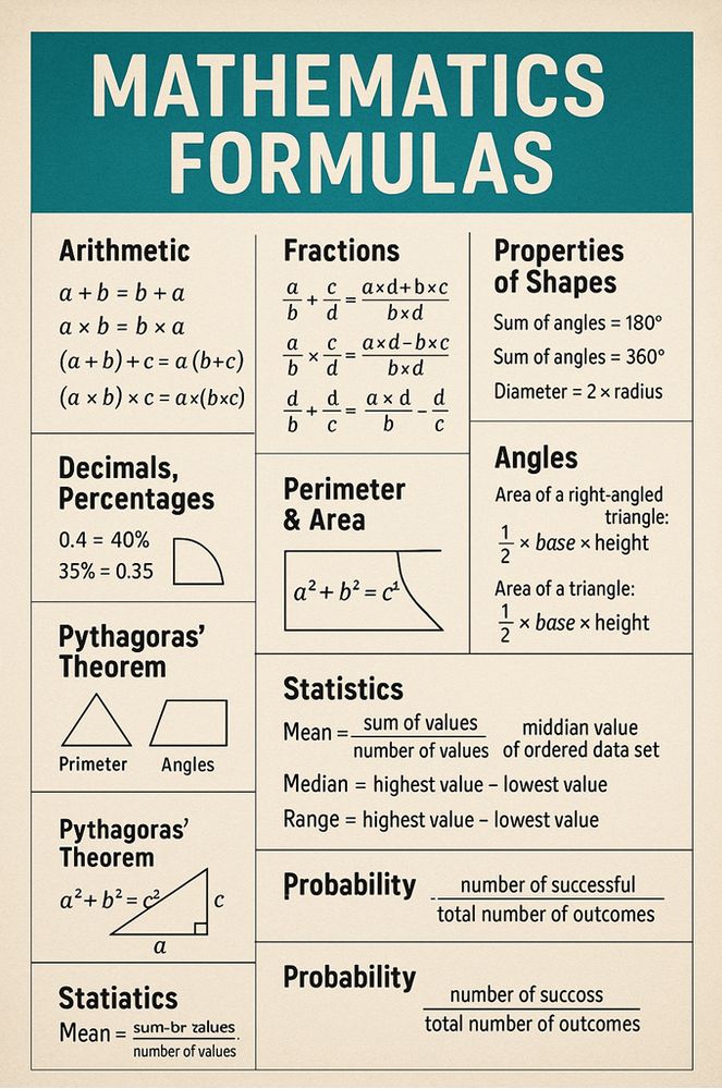 A 'poster'  entitled 'mathematical formulas'. it is full of errors, inconsistencies and weirdnesses, like 'statiatics', 'primeter'(which is under 'Pythagoras' Theorem') 'middian'.  It looks plausible at first sight, but is nonsensical.