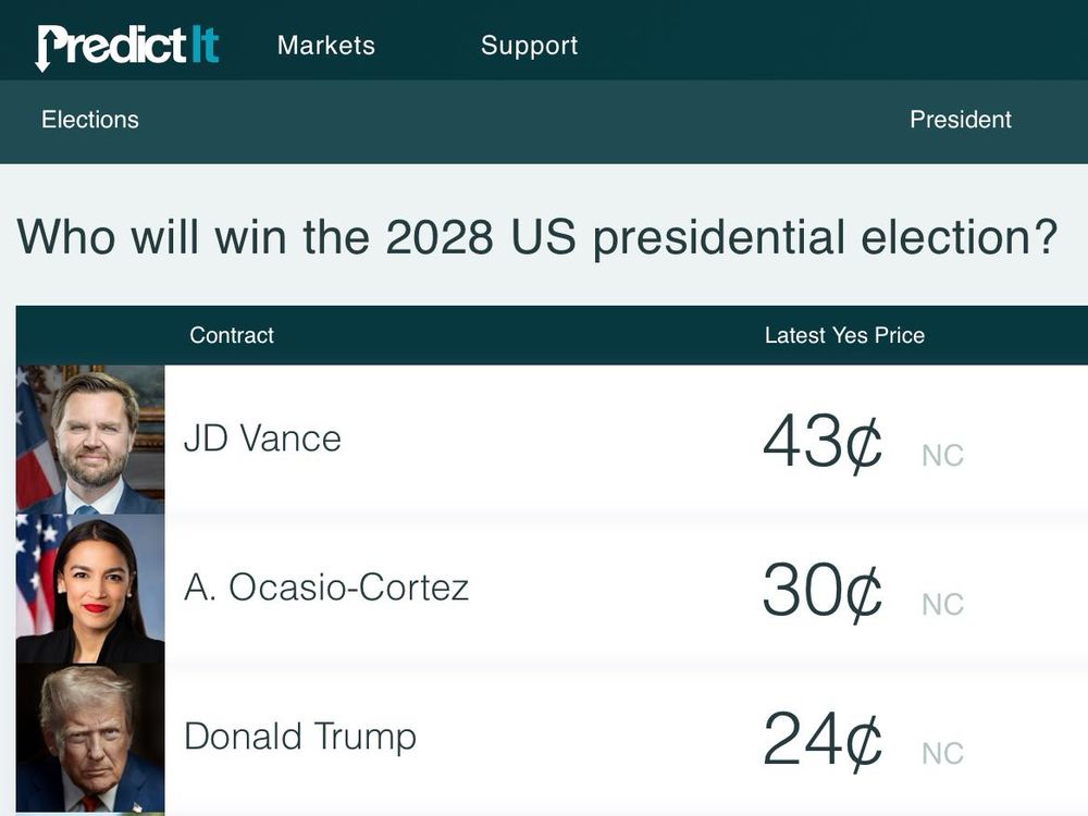 First hours of PredictIt trading for
Who will win the 2028 US presidential election?

JD Vance 43¢
A. Ocasio-Cortez 30¢
Donald Trump 24¢

All other options have yet to receive investment. Pennies on the dollar are considered percentage of likely outcome. 