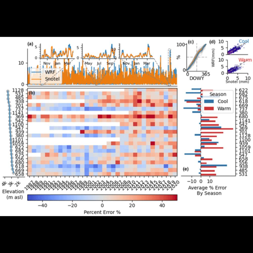 Evaluating 3 decades of precipitation in the Upper Colorado River basin from a high-resolution regio...