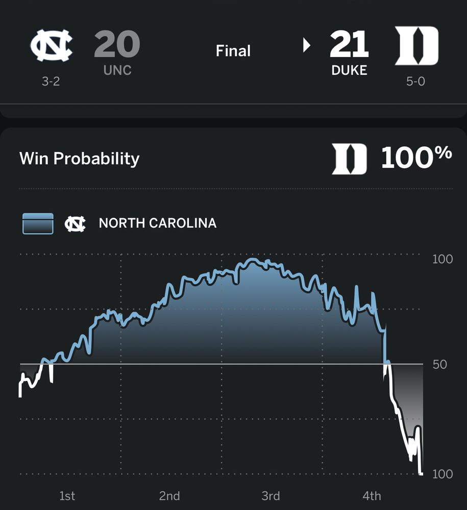 Duke win probability 100%