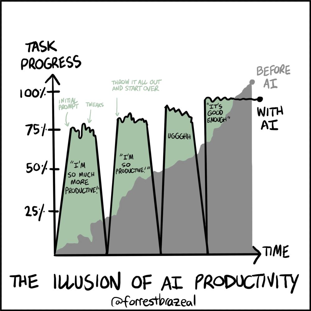 A chart titled "the illusion of AI productivity", showing how AI-assisted workflows get you to 75% of task progress quickly, but then stall out, leading you to eventually get frustrated and accept a lower-quality result