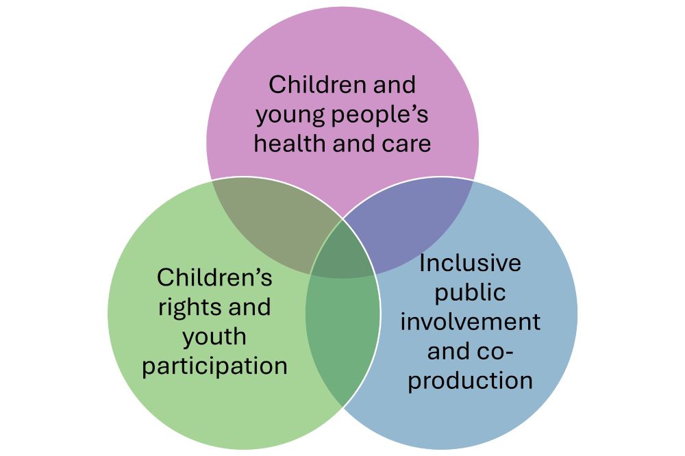 Venn diagram with three intersecting circles: children and young people's health, inclusive public involvement and co-production and children's rights and youth participation