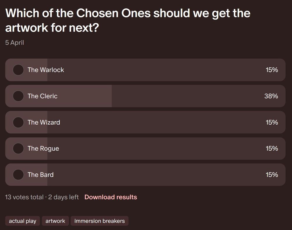A screenshot of a patreon poll titled 'Which of the Chosen Ones should we get the artwork for next?'

The options are Warlock, Cleric, Wizard, Rogue and Bard, Cleric is in the lead.

There are 13 votes and 2 days left  on the poll.