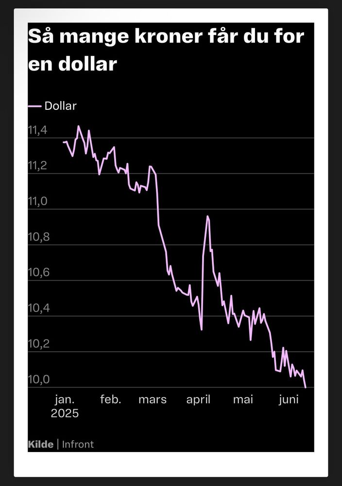 Graph showing a fall from 11.4 NOK per dollar to barely below 10 NOK per dollar