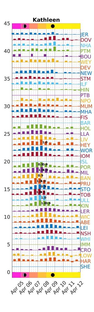 Summary figure for storm surge due to Kathleen, around April 7th 2025. Bars indicate height of observed tide over the predicted tide. Predicted tide levels are not shown, but the new moon was Apr 8th and spring tides just after. 