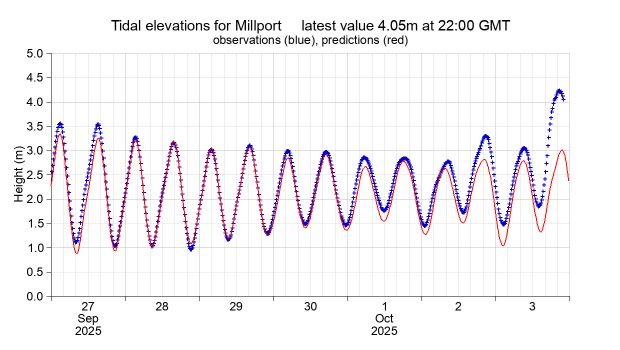 Tide gauge at Millport showing more than 1 metre skew surge at high tide on the evening of October 3rd 2025