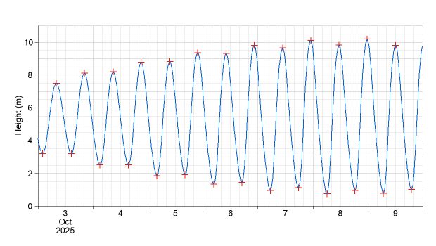 Astronomical tide predictions (the part before weather is accounted for) for the next week at Liverpool, showing high waters starting at 7m today the 3rd Oct 2025 (neap tide) rising to over 10m near midnight the 8th-9th October. Times in UTC (not BST).