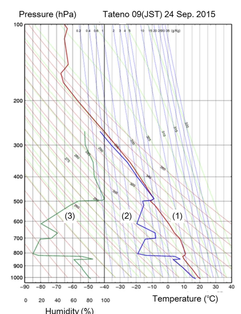 A JMA Emagram sounding at Tateno in Japan from 24 September 2015 at 0000 UTC