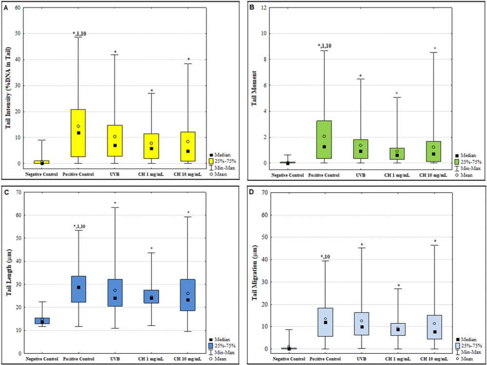 The protective effect of chestnut honey against oxidative stress and cyto/genotoxicity produced by UVB irradiation established in vitro