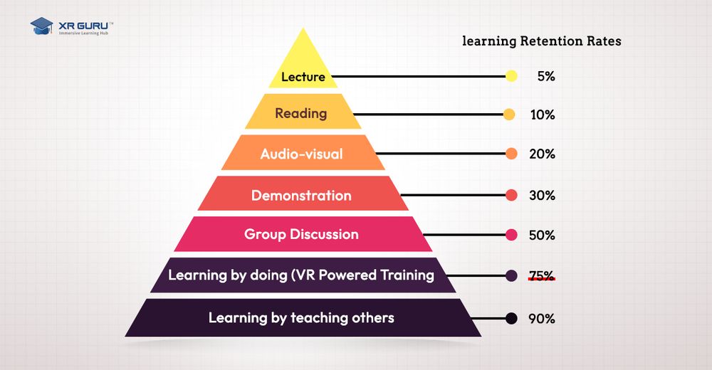 Pyramid of Immersive Learning