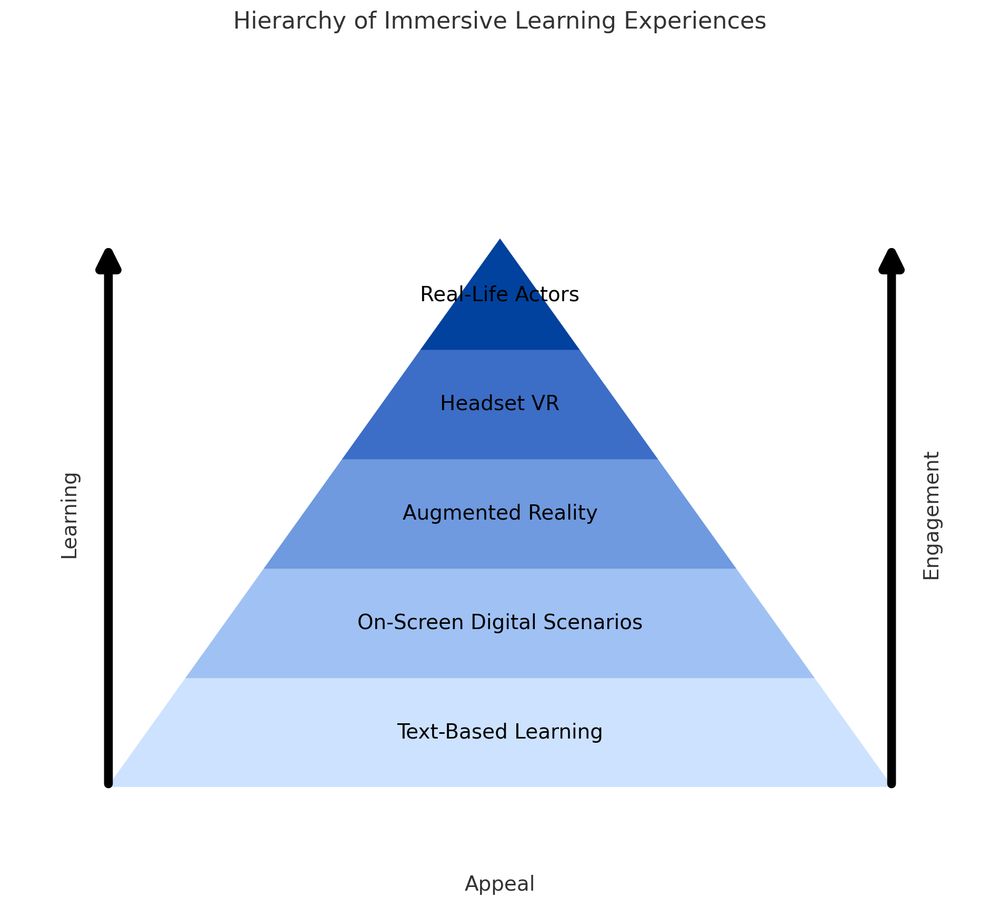 Pyramid of Immersive Learning