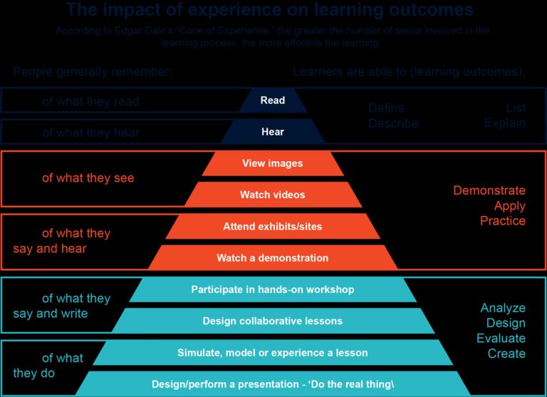 Pyramid of Immersive Learning