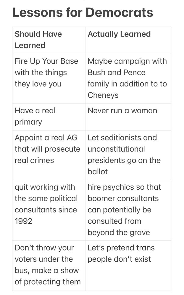 A two column table entitled Lessons for Democrats

First Column, Should Have Learned
Second Column, Actually Learned

1: Fire Up Your Base with the things they love you 	
2: Maybe campaign with Bush and Pence family in addition to to Cheneys 

1: Have a real primary	
2: Never run a woman

1: Appoint a real AG that will prosecute real crimes	
2: Let seditionists and unconstitutional presidents go on the ballot

1: quit working with the same political consultants since 1992	
2: hire psychics so that boomer consultants can potentially be consulted from beyond the grave

1: Don’t throw your voters under the bus, make a show of protecting them	
2: Let’s pretend trans people don’t exist 


