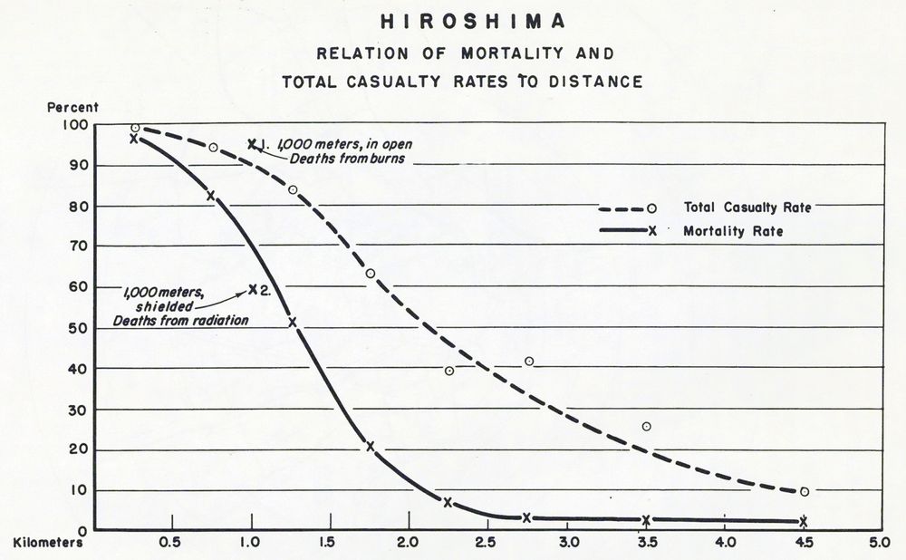 Mortality-casualty curve for Hiroshima, as developed by the Joint Commission for the Investigation of the Atomic Bomb in Japan.