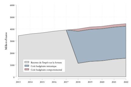 ce graphique montre l’évolution des recettes de l’impôt sur la fortune en France (gris clair), et la décomposition du coût budgétaire de la réforme de 2017 entre un coût mécanique (bleu) et un coût comportemental (rouge). Source : Le Guern Herry (2025)