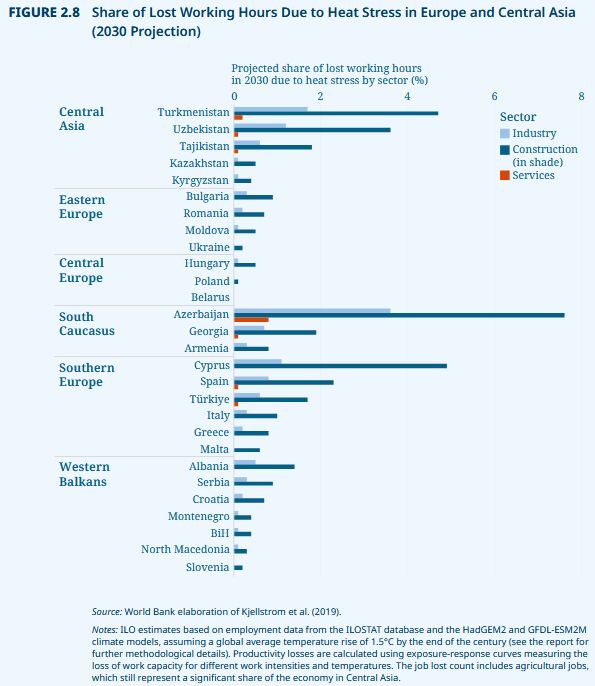 Share of Lost Working Hours Due to Heat Stress in Europe and Central Asia (2030 Projection)