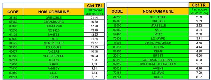 Tableau indiquant la part modale du vélo dans les déplacements domicile-travail dans les villes en France