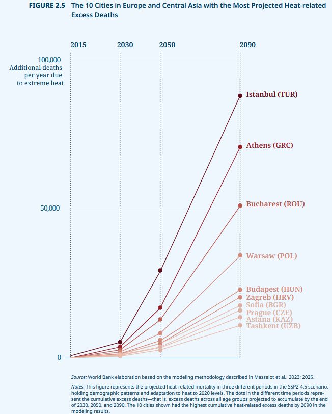 The 10 Cities in Europe and Central Asia with the Most Projected Heat-related Excess Deaths
