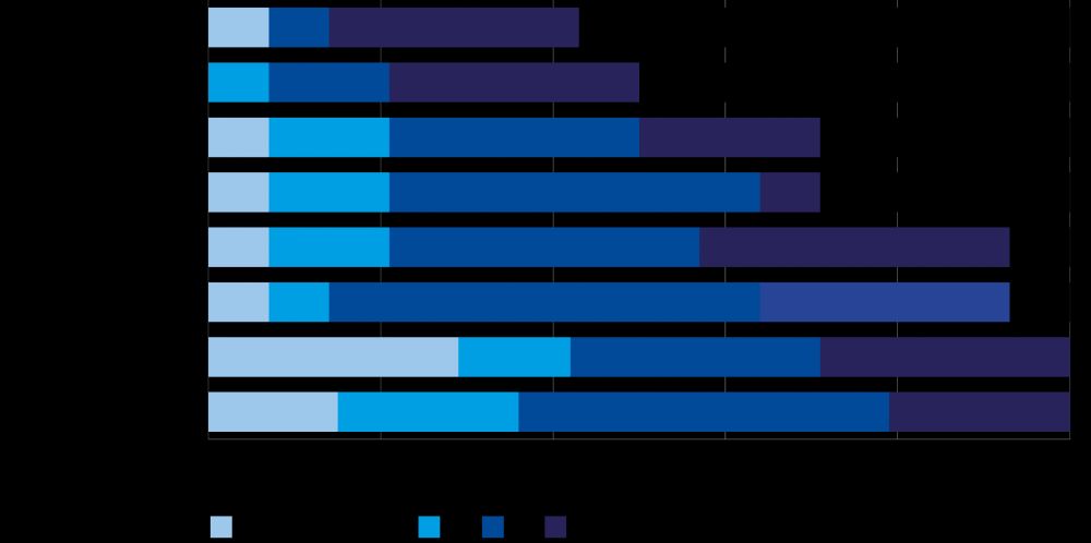 Selon une enquête conduite par Ragon & Rodriguez (2022) auprès de flottes de camions de marchandises, le manque d’infrastructures de recharge et de ravitaillement en carburant, accessibles aux particuliers et aux poids lourds, est considéré comme le principal obstacle à une transition plus rapide des flottes