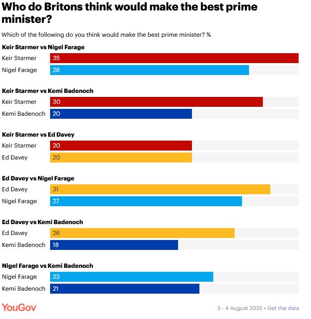 Who do Britons think would make the best prime minister?

Yougov August 2025

Head to head:

Starmer 35, Farage 28
Starmer 30, Badenoch 20
Starmer 20, Davey 20