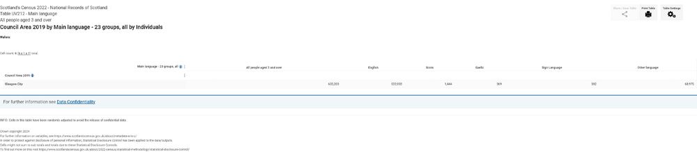 Screenshot of a table of Scottish Census data, data as in post

Crown copyright 2024