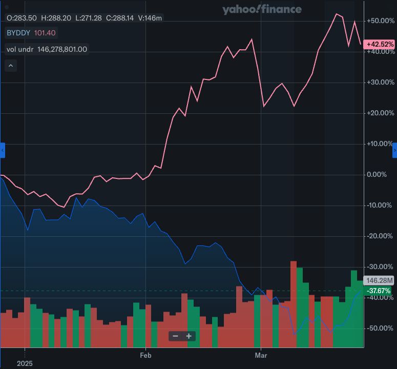Chart showing Tesla's stock price going down at the same time BYD's stock price goes up.